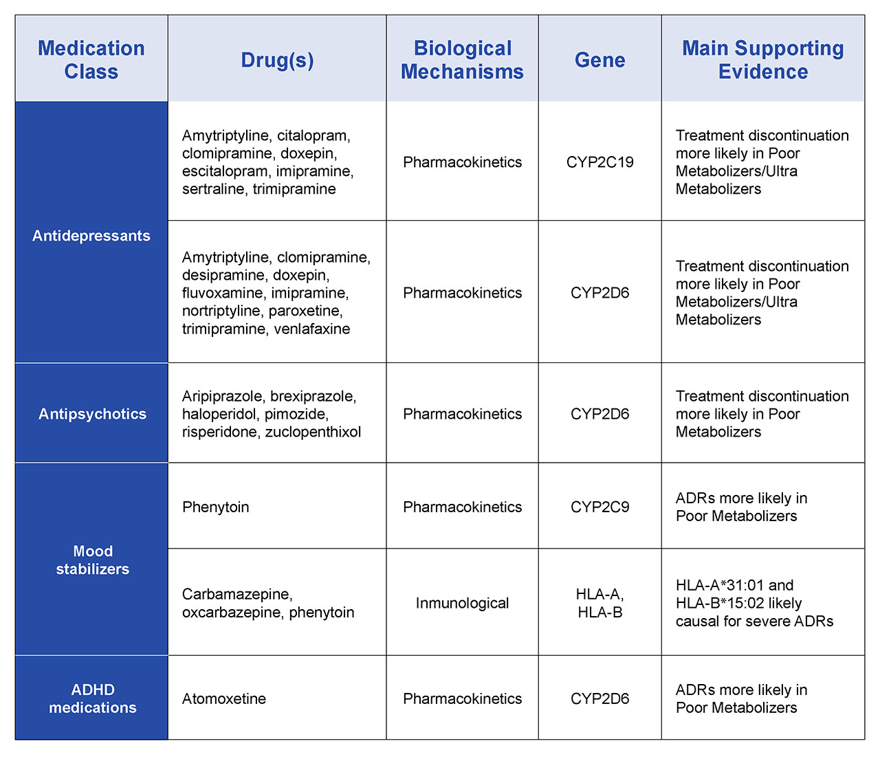 Examples of psychiatric pharmacogenomic drug-gene associations reflected in current PharmGKB-annotated guidelines.