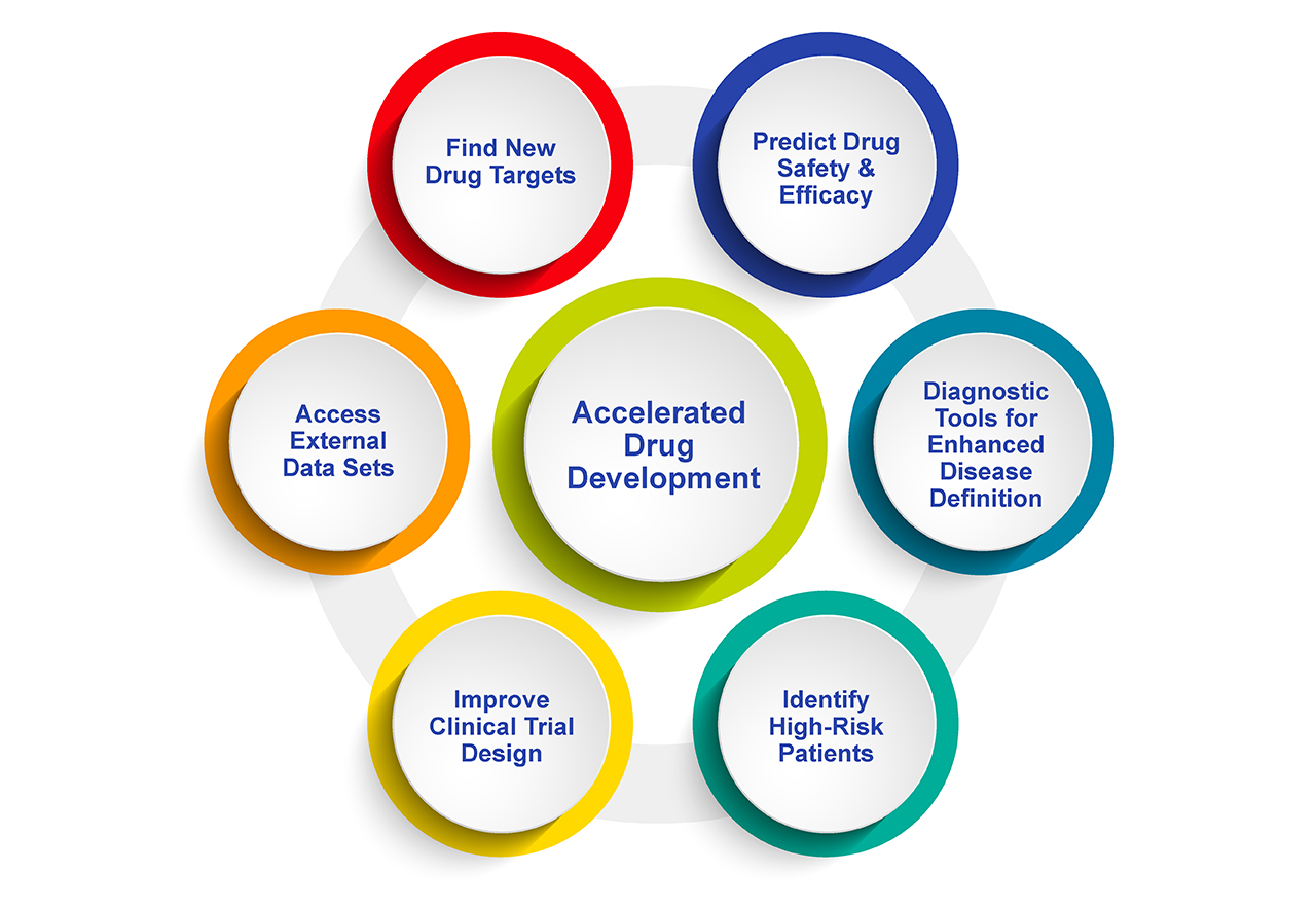 The Scope of Big Data Analytics in Drug Development, Clinical Trials and Personalized Medicine spans many functions