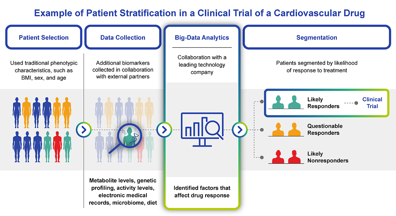 Example of how big data can streamline the design and recruitment of a clinical trial.