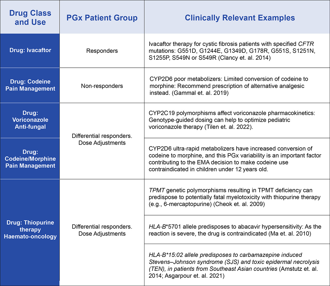 Table 1. Examples of Clinically Actionable PGx stratification of pediatric patient groups that are now being used for therapeutic selection and optimization.