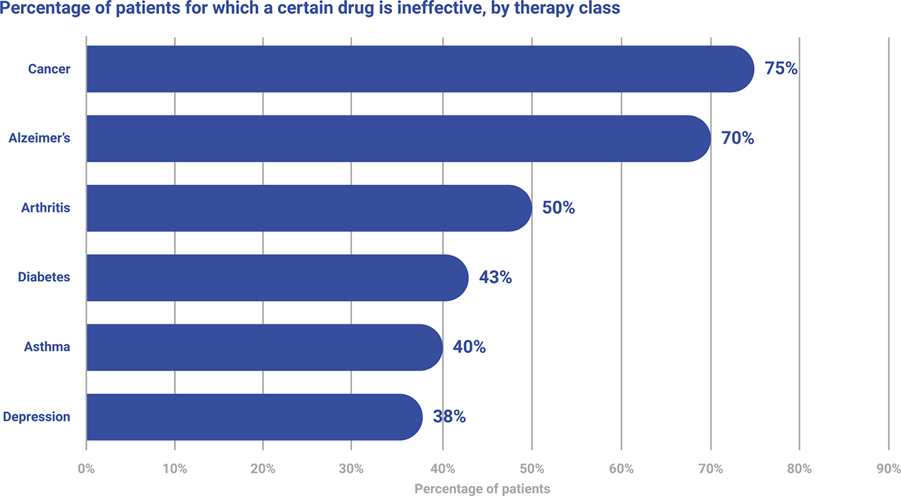 Percentage of patients for which a certain drug is ineffective, by therapy class: Cancer-75%, Alzheimers-70%, Arthritis-50%, Diabetes-43%, Asthma-40%, Depression-38%