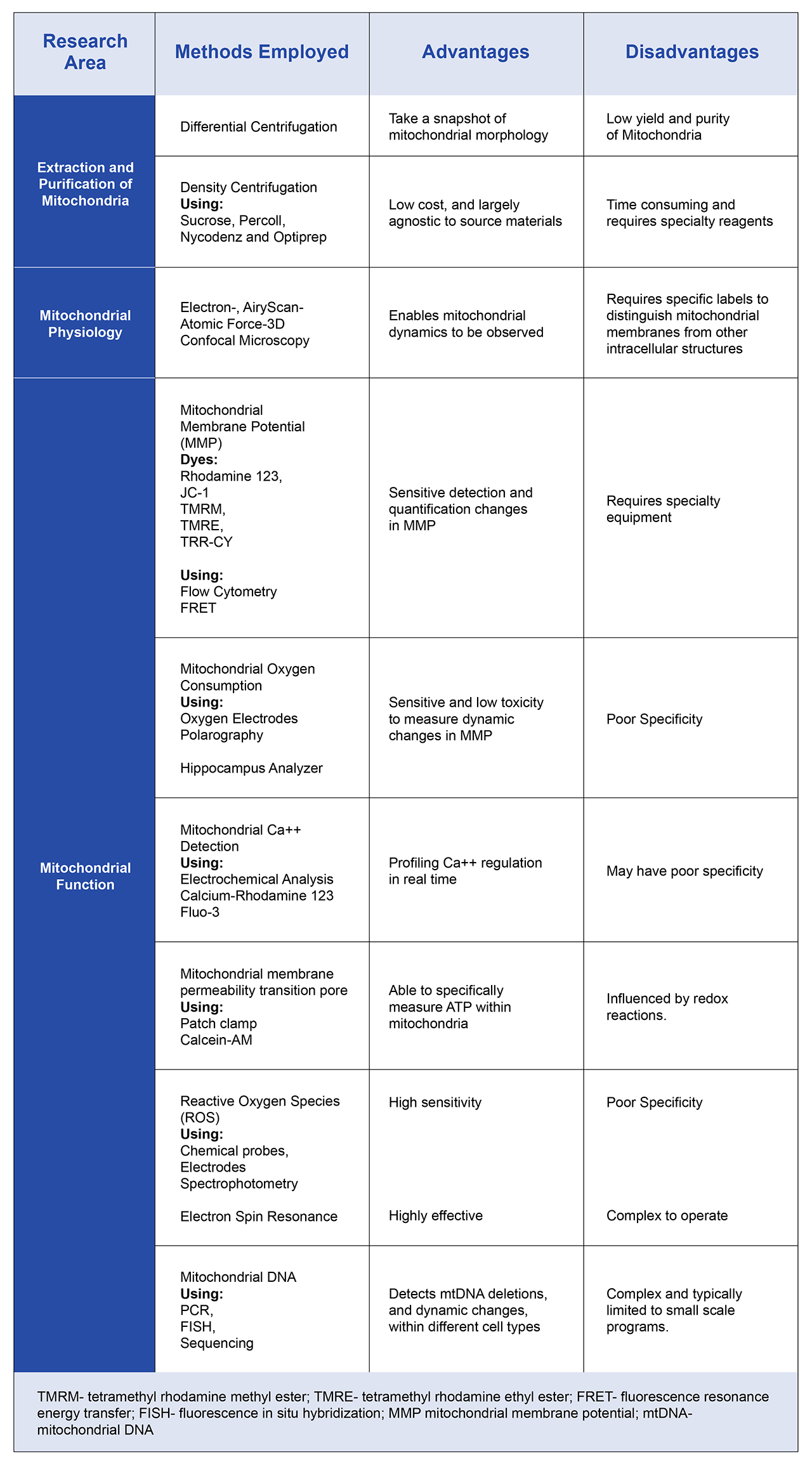 Overview of the many diverse techniques used to profile mitochondrial function. As the roles of mitochondria are becoming increasingly complex, technologies such as these are helping researchers to understand the potential of mitochondria as therapeutic targets.